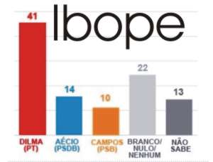 PESQUISA IBOPE PÓS MARINA: Dilma vence no primeiro turno com 41%; Aécio com apenas 14% e Eduardo Campos com 10% - ibope 2
